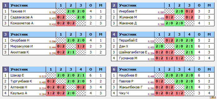 результаты турнира Жұма Open 20.00