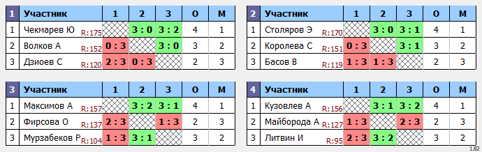 результаты турнира POINT - макс 180