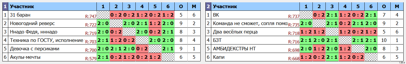 результаты турнира Форовый командный парный турнир