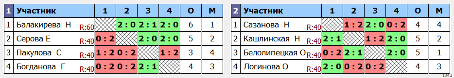 результаты турнира Турнир, просвященный Дню инвалидов. Женщины 2 дивизион