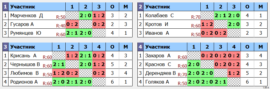 результаты турнира Турнир, просвященный Дню инвалидов. Мужчины 2 дивизион