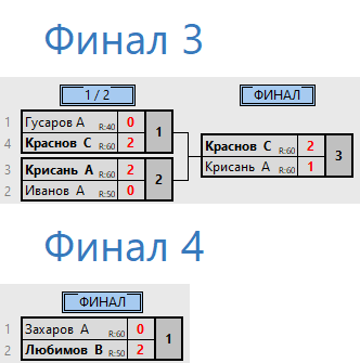 результаты турнира Турнир, просвященный Дню инвалидов. Мужчины 2 дивизион