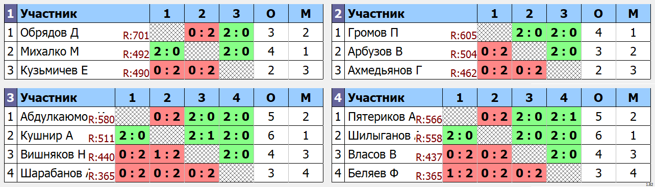 результаты турнира Открытый