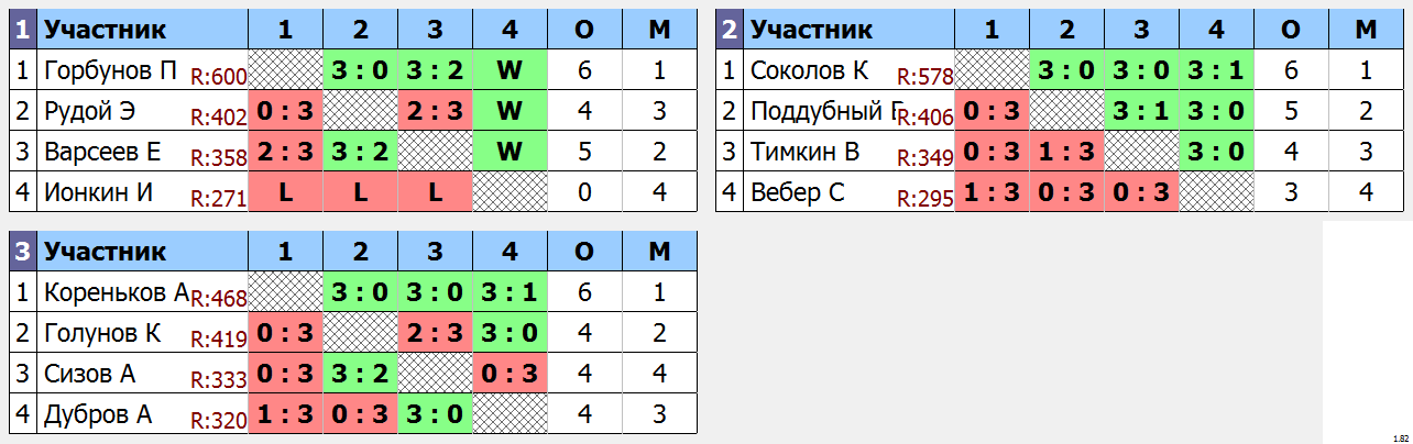 результаты турнира Ночная лига