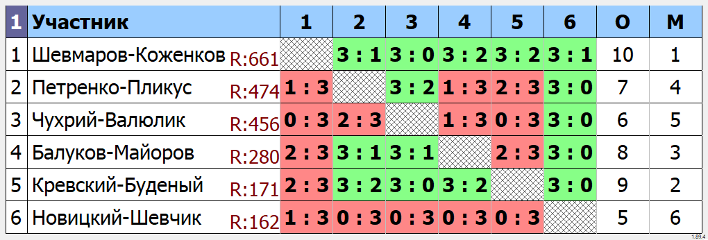 результаты турнира Парный открытый