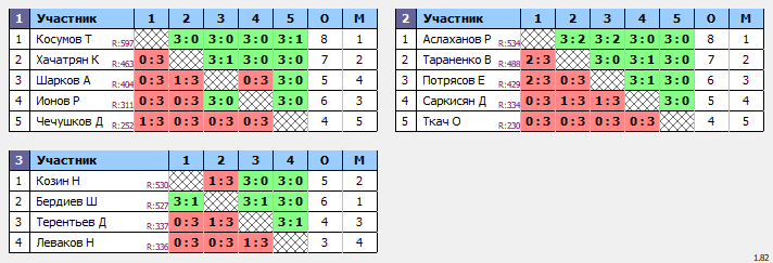 результаты турнира Вечерняя лига по вторникам