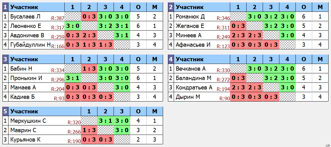 результаты турнира 