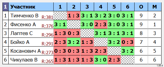 результаты турнира 