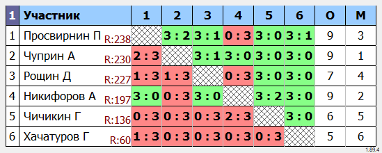 результаты турнира 