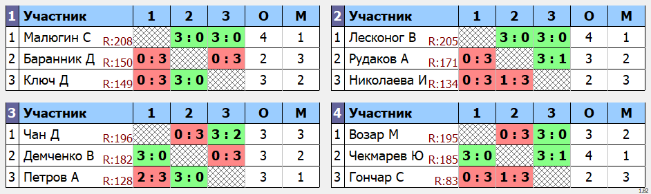 результаты турнира Макс-210 в клубе TENIX 