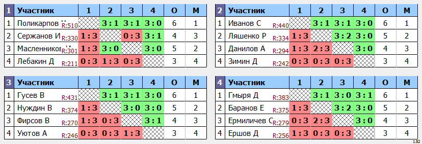 результаты турнира турнир друзей 