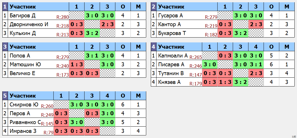 результаты турнира макс 285