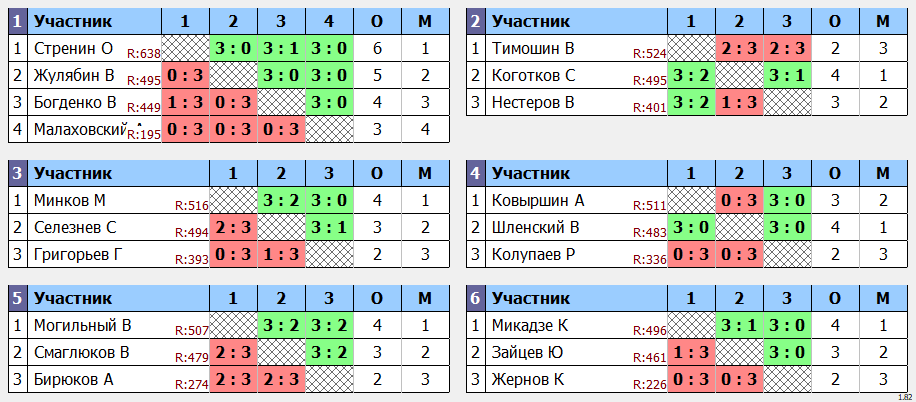 результаты турнира Дневной макс 678