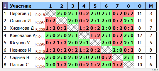 результаты турнира Городской турнир 0-300