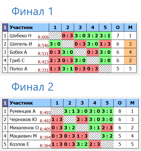 результаты турнира ТТпро