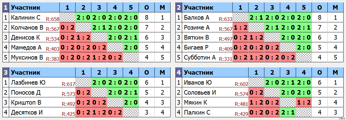 результаты турнира Турнир в пятницу