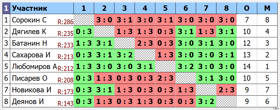 результаты турнира Открытый Турнир---ЛИГА