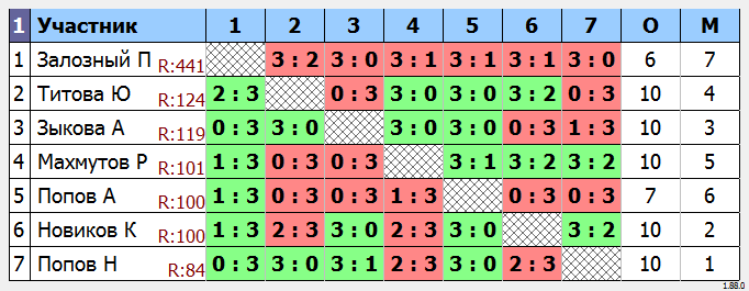 результаты турнира МАКС-130 