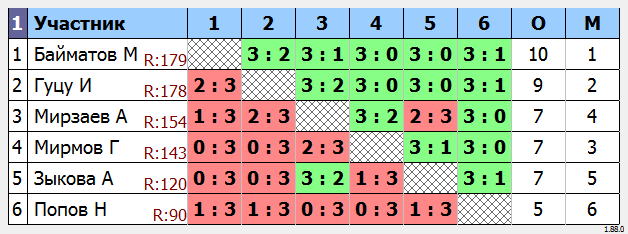 результаты турнира МАКС-550 