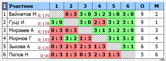 результаты турнира МАКС-550 