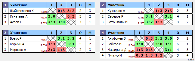 результаты турнира Макс-400 в ТТL-Савеловская 