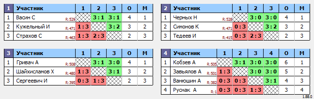 результаты турнира Макс-580 в ТТL-Савеловская 