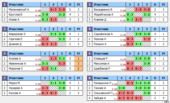 результаты турнира Макс-180 в ТТL-Савеловская 