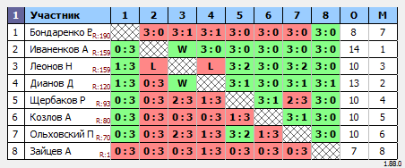 результаты турнира Макс-180 в ТТL-Савеловская 