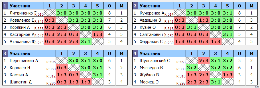 результаты турнира Дворец спорта Югра