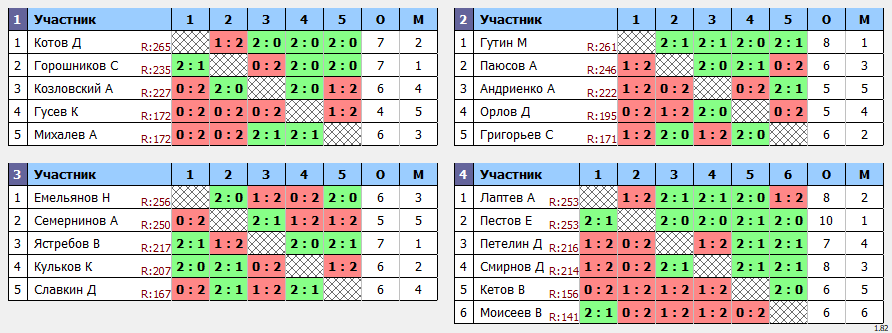 результаты турнира Мах 270