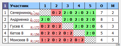 результаты турнира Мах 270