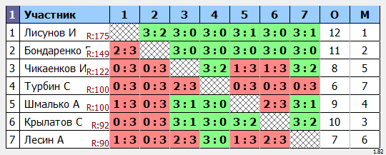 результаты турнира турнир Дебют