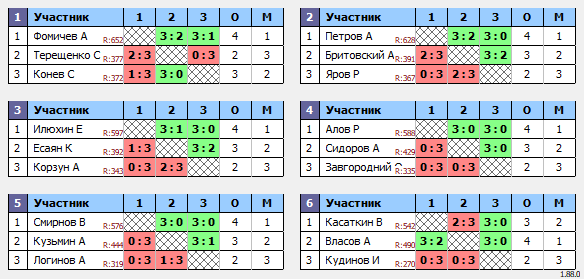 результаты турнира Кубок Легенд