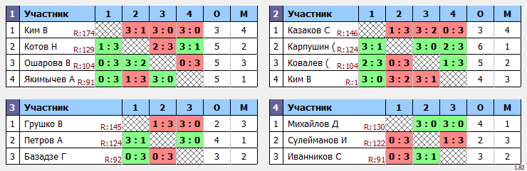 результаты турнира POINT - макс 140