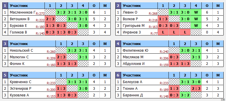 результаты турнира POINT - макс 280