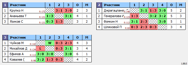 результаты турнира Люблино–150