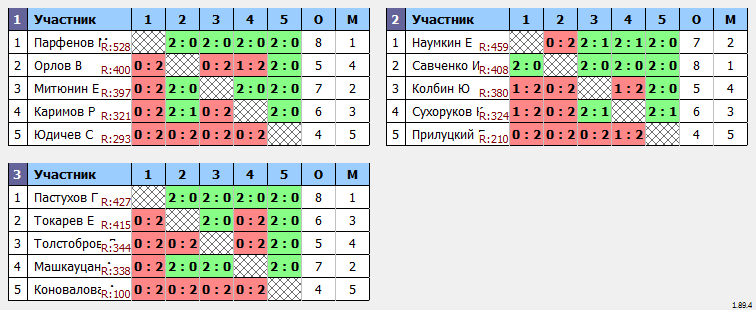 результаты турнира Мастерский турнир №460