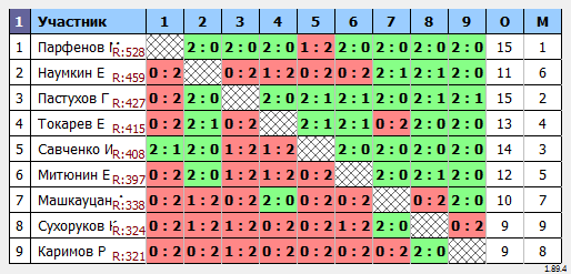 результаты турнира Мастерский турнир №460