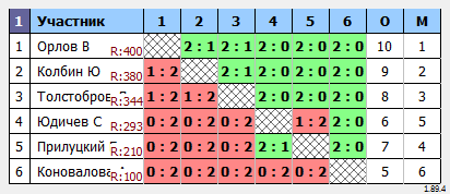 результаты турнира Мастерский турнир №460
