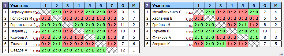 результаты турнира Открытый турнир ВГСПУ