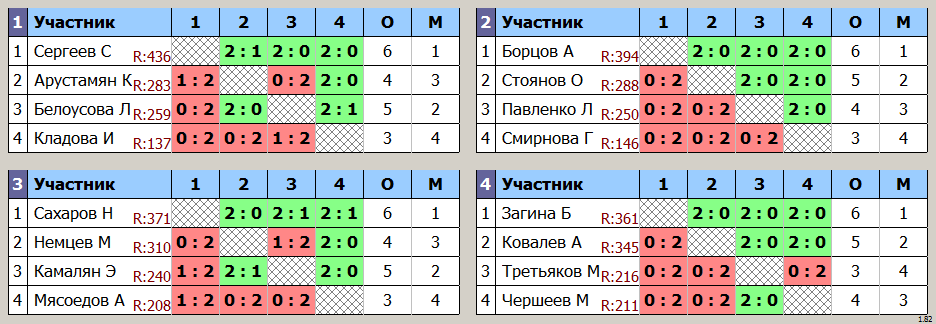 результаты турнира Клубный турнир Суббота