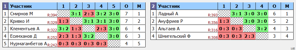 результаты турнира Среда любительский