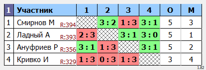 результаты турнира Среда любительский