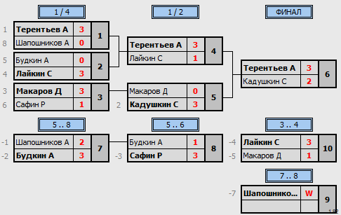 результаты турнира 