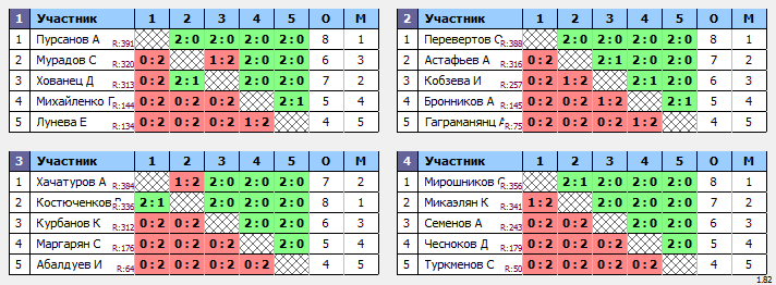 результаты турнира Вечерняя лига