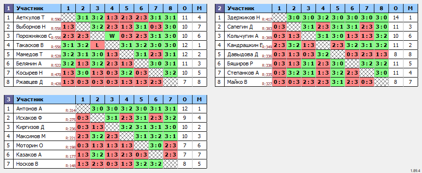 результаты турнира 