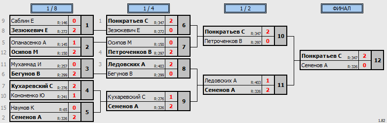 результаты турнира Открытая лига