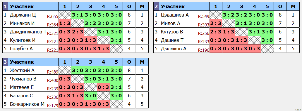 результаты турнира Вечерний турнир