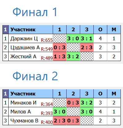 результаты турнира Вечерний турнир