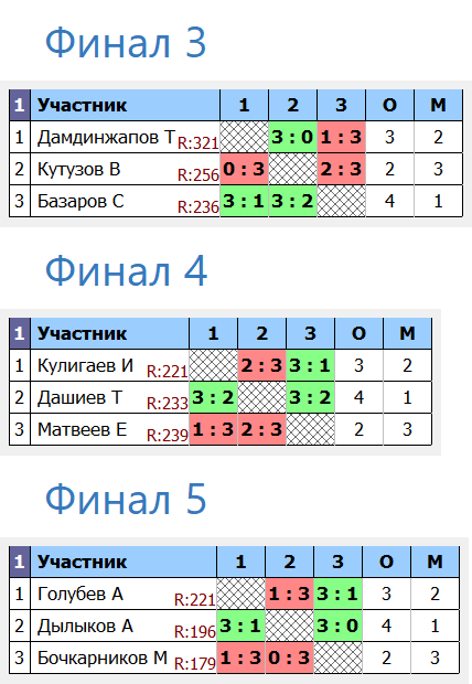 результаты турнира Вечерний турнир